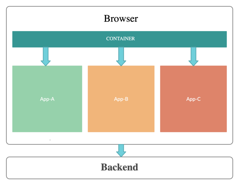 How To Convert a Huge Frontend Monolith to a Micro-frontend