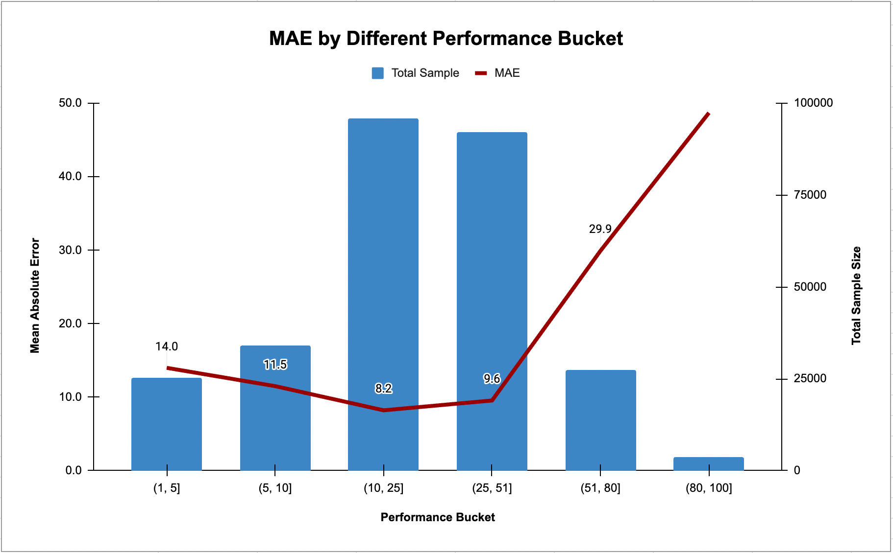 MAE by Different Performance Bucket