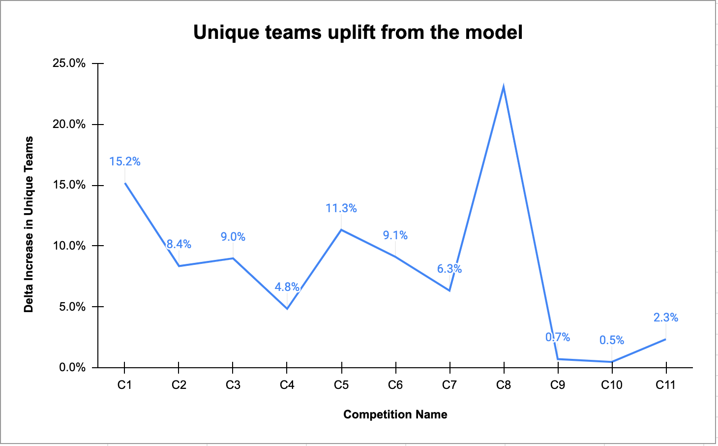 Unique Teams Uplift 