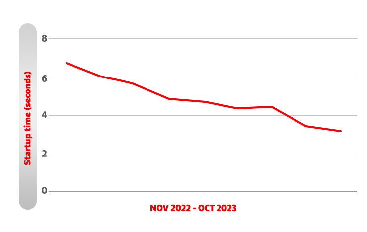 startup-time-graph