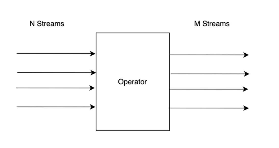 N streams